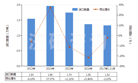 2013-2017年11月中國(guó)零售包裝的除草劑成藥(HS38089311)進(jìn)口量及增速統(tǒng)計(jì)